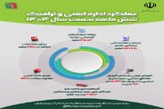 اطلاع نگاشت| عملکرد شش ماهه نخست سال جاری اداره کل راهداری و حمل و نقل جاده ای آذربایجان شرقی در حوزه ایمنی و ترافیک