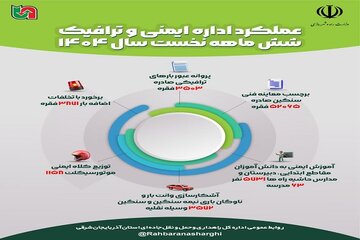 اطلاع نگاشت| عملکرد شش ماهه نخست سال جاری اداره کل راهداری و حمل و نقل جاده ای آذربایجان شرقی در حوزه ایمنی و ترافیک