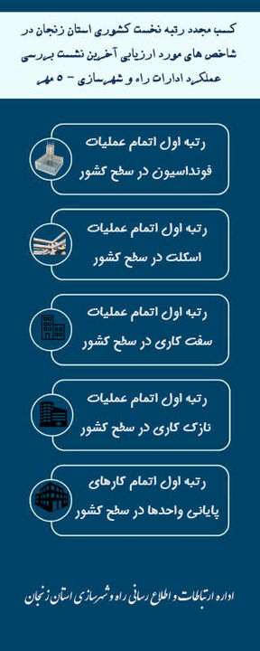 اطلاع نگاشت|استان زنجان در اجرای پروژه‌های نهضت ملی مسکن در کدام شاخص ها رتبه نخست کشوری را کسب کرده است؟