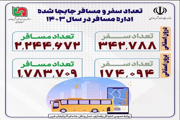 اطلاع نگاشت | تعداد سفر و مسافر جابه‌جا شده توسط اداره کل راهداری آذربایجان غربی