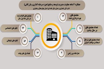اطلاع‌نگاشت| عملکرد ۶ماهه معاونت مدیریت توسعه و منابع اداره‌کل راهداری و حمل و نقل جاده‌ای چهارمحال و بختیاری