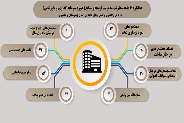 اطلاع‌نگاشت| عملکرد ۶ماهه معاونت مدیریت توسعه و منابع اداره‌کل راهداری و حمل و نقل جاده‌ای چهارمحال و بختیاری