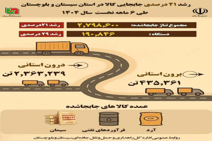 اطلاع نگاشت | رشد ۲۱ درصدی جابجایی کالا در استان سیستان و بلوچستان طی ۶ ماهه نخست ۱۴۰۴