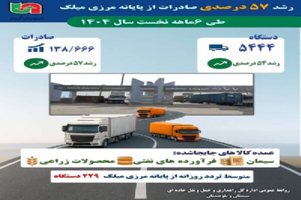 اطلاع نگاشت | رشد ۵۷ درصدی صادرات از پایانه مرزی میلک طی ۶ ماهه نخست ۱۴۰۴