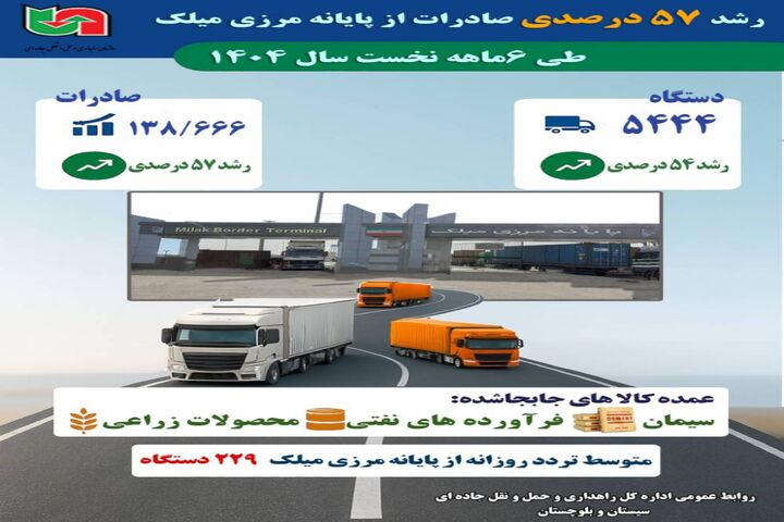 اطلاع نگاشت | رشد ۵۷ درصدی صادرات از پایانه مرزی میلک طی ۶ ماهه نخست ۱۴۰۴