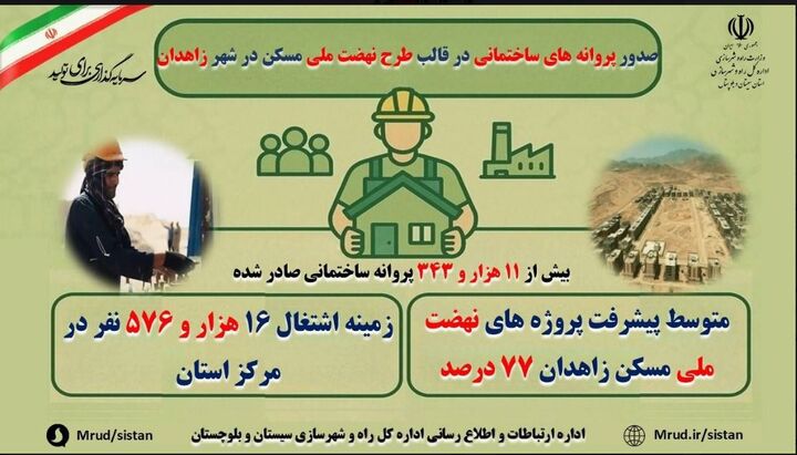 اطلاع نگاشت|اشتغال ۱۶ هزار و ۵۷۶ نفر در قالب طرح نهضت ملی مسکن در شهر زاهدان