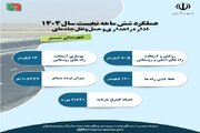 اطلاع نگاشت| عملکرد اداره راهداری و حمل و نقل جاده ای شهرستان شبستر آذربایجان شرقی در نیمه نخست سال