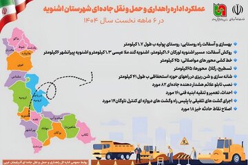 اطلاع نگاشت| عملکرد اداره راهداری و حمل و نقل جاده‌ای شهرستان اشنویه در آذربایجان غربی
