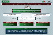 اطلاع‌نگاشت| میزان عملیات لایروبی، تثبیت بستر و نگهداری ابنیه فنی راه‌ها در نیمه نخست ۱۴۰۴