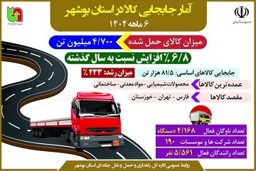 اطلاع نگاشت | افزایش جابجایی کالا در استان بوشهر طی نیمه نخست سالجاری