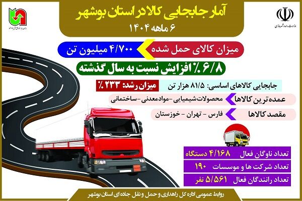 اطلاع نگاشت | افزایش جابه‌جایی کالا در استان بوشهر طی نیمه نخست سال جاری