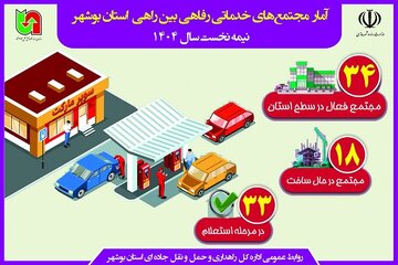 اطلاع نگاشت | آمار مجتمع های خدمات رفاهی بین راهی استان بوشهر در نیمه نخست ۱۴۰۴