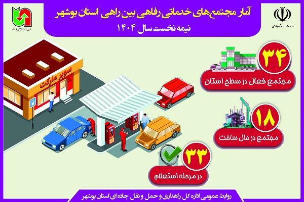 اطلاع نگاشت | آمار مجتمع های خدمات رفاهی بین راهی استان بوشهر در نیمه نخست ۱۴۰۴
