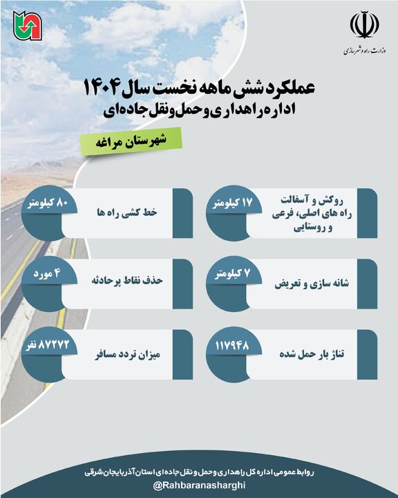 اطلاع نگاشت| عملکرد اداره راهداری و حمل و نقل جاده ای شهرستان مراغه آذربایجان شرقی در نیمه نخست سال