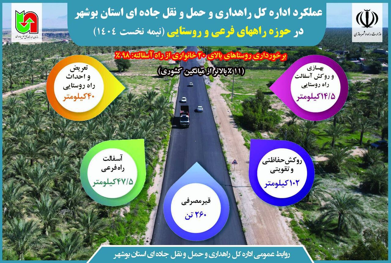 اطلاع نگاشت | عملکرد حوزه راههای فرعی و روستایی اداره کل
راهداری و حمل و نقل جاده ای استان بوشهر طی نیمه نخست سال
۱۴۰۴ اطلاع نگاشت | عملکرد حوزه راههای فرعی و روستایی اداره کل راهداری و حمل و نقل جاده ای استان بوشهر طی نیمه نخست سال ۱۴۰۴