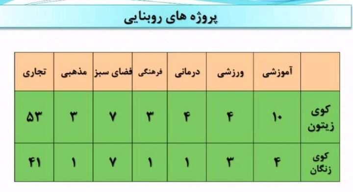 اطلاع نگاشت|پروژه های روبنایی نهضت ملی مسکن 