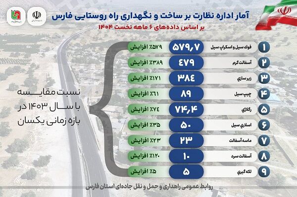ساخت و نگهداری راه های روستایی استان فارس در شش‌ماهه سال ۱۴۰۴