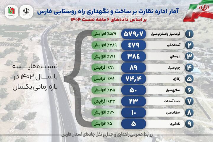 اطلاع نگاشت| ساخت و نگهداری راه های روستایی استان فارس در شش‌ماهه سال ۱۴۰۴