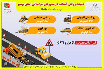 اطلاع نگاشت | عملکرد روکش آسفالت راههای استان بوشهر طی نیمه نخست سالجاری