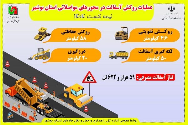 اطلاع نگاشت | عملکرد روکش آسفالت راه‌های استان بوشهر طی نیمه نخست سال جاری