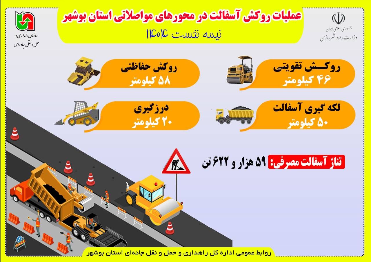 اطلاع نگاشت | عملکرد روکش آسفالت راه‌های استان بوشهر طی نیمه نخست سال جاری 