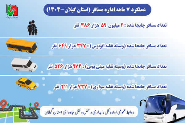 اطلاع نگاشت| عملکرد ۷ ماهه اداره مسافر راهداری و حمل و نقل جاده ی استان گیلان