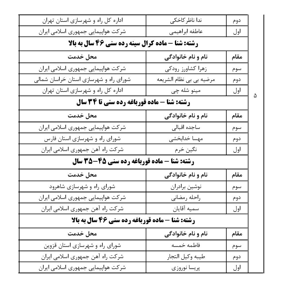 پایان رقابتها و اعلام نفرات برتر در ۶ رشته ورزشی اولین المپیاد کارکنان وزارت راه و شهرسازی