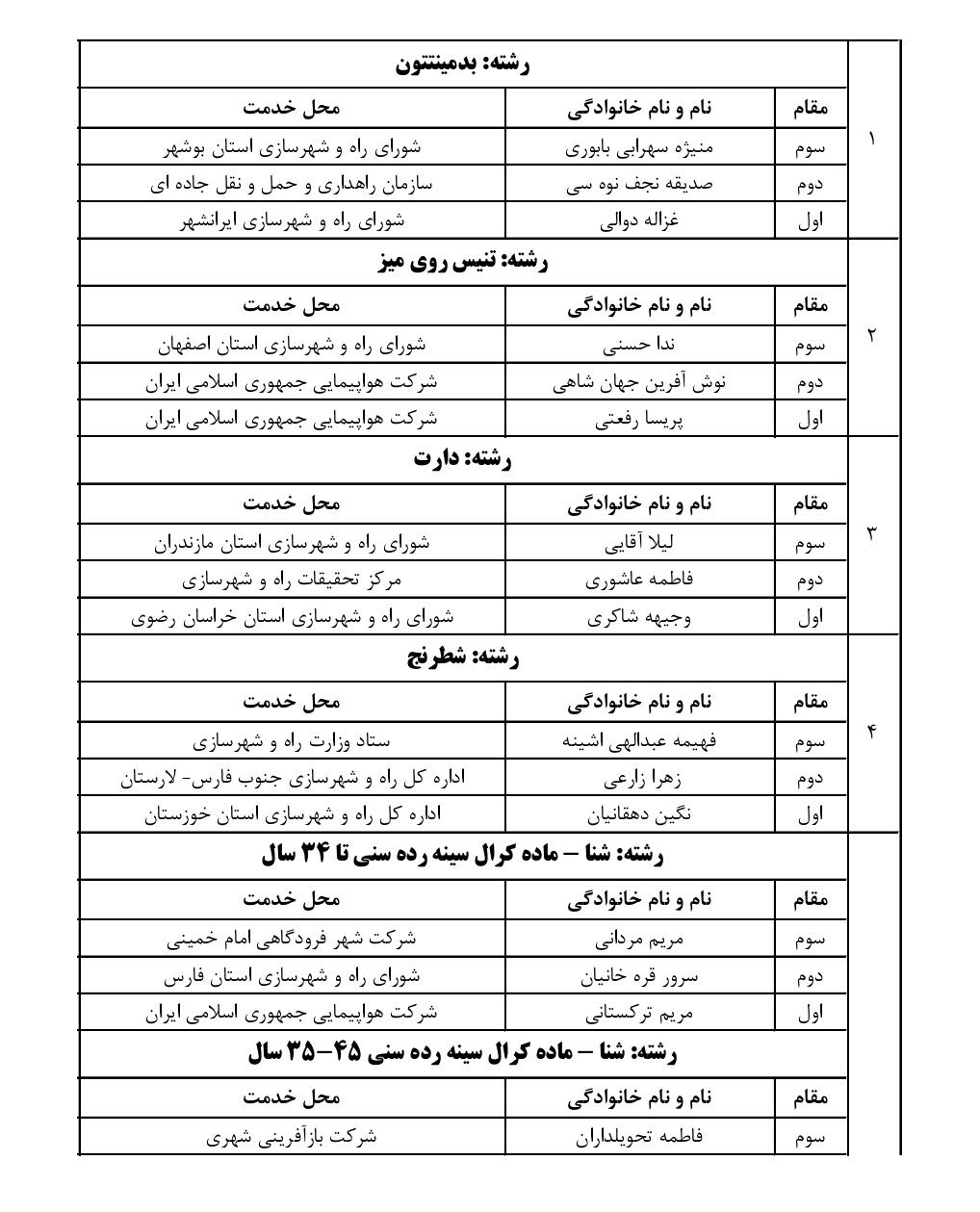 پایان رقابت‌ها و اعلام نفرات برتر در ۶ رشته ورزشی اولین المپیاد کارکنان وزارت راه و شهرسازی