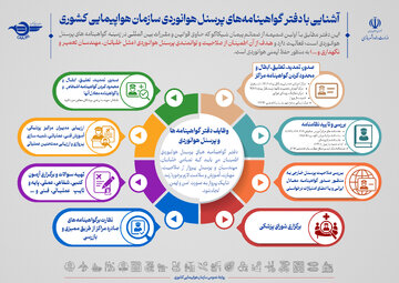 آشنایی با دفتر گواهینامه‌های پرسنل هوانوردی سازمان هواپیمایی کشوری