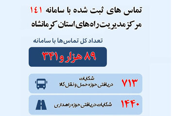 ️اینفوگرافی| سامانه ۱۴۱ مرکز مدیریت راه ها پل ارتباطی اداره کل راهداری و حمل و نقل جاده ای استان کرمانشاه مرجع دریافت و رسیدگی به شکایات حوزه جاده ای
