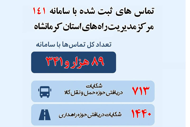 اطلاع‌نگاشت |سامانه ۱۴۱ مرکز مدیریت راه‌ها، پل ارتباطی مرجع دریافت و رسیدگی به شکایات حوزه جاده‌ای استان کرمانشاه