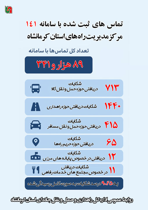 اطلاع‌نگاشت |سامانه ۱۴۱ مرکز مدیریت راه‌ها، پل ارتباطی مرجع دریافت و رسیدگی به شکایات حوزه جاده‌ای استان کرمانشاه