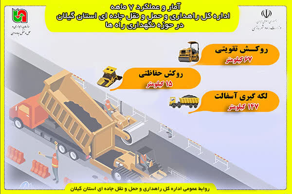 اطلاع نگاشت| عملکرد ۷ماهه اداره کل راهداری و حمل و نقل جاده ای استان گیلان در حوزه نگهداری راه‌ها