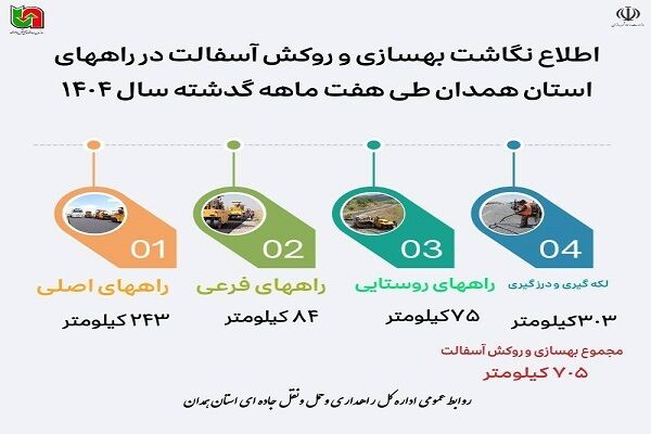 اطلاع نگاشت|مجموع عملیات بهسازی و روکش آسفالت در هفت‌ماهه نخست سال ۱۴۰۴ در همدان