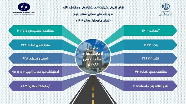 اطلاع‌نگاشت| شرکت آزمایشگاه فنی و مکانیک خاک در پروژه‌های عمرانی استان زنجان