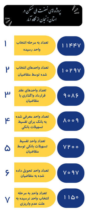 اطلاع نگاشت|پروژه های نهضت ملی مسکن زنجان از نگاه آمار و ارقام 