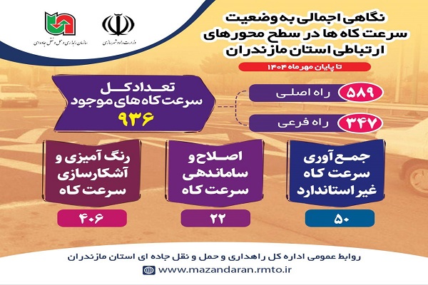 اطلاع نگاشت| نگاهی اجمالی به وضعیت سرعتکاه ها در سطح محورهای ارتباطی استان مازندران