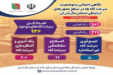 اطلاع نگاشت| نگاهی اجمالی به وضعیت سرعتکاه ها در سطح محورهای ارتباطی استان مازندران
