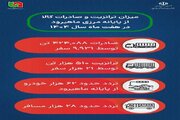 اطلاع‌نگاشت| میزان ترانزیت و صادرات کالا از پایانه مرزی ماهیرود در استان خراسان جنوبی از ابتدای سال تا پایان مهرماه ۱۴۰۴