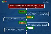 اطلاع نگاشت| میزان ترانزیت کالا در جاده‌های کشور از ابتدای سال تا پایان مهرماه ۱۴۰۴