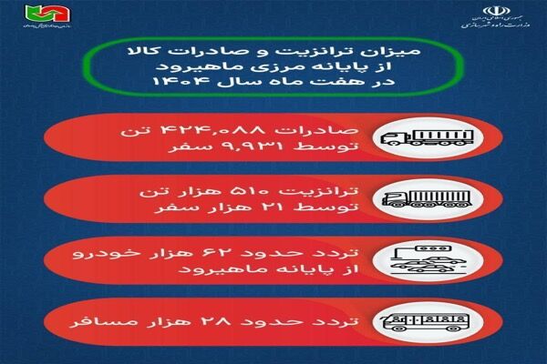 اطلاع‌نگاشت| میزان ترانزیت و صادرات کالا از پایانه مرزی ماهیرود در استان خراسان جنوبی از ابتدای سال تا پایان مهرماه ۱۴۰۴