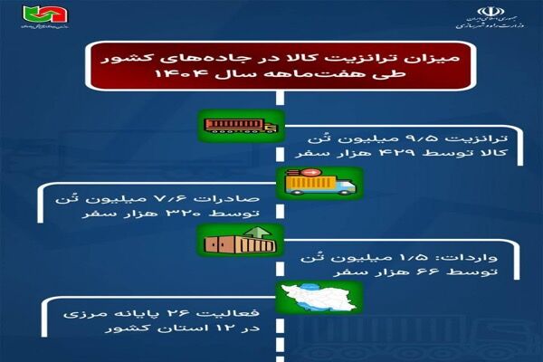 اطلاع نگاشت| میزان ترانزیت کالا در جاده‌های کشور از ابتدای سال تا پایان مهرماه ۱۴۰۴