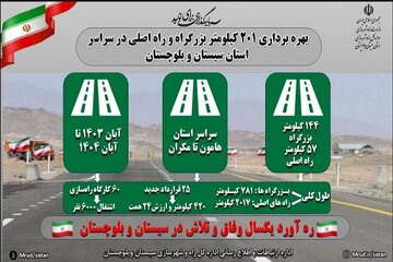 اطلاع نگاشت| ره آورد یک سال وفاق و تلاش در سیستان و بلوچستان، بهره‌برداری از ۲۰۱ کیلومتر بزرگراه و راه اصلی از هامون تا مکران