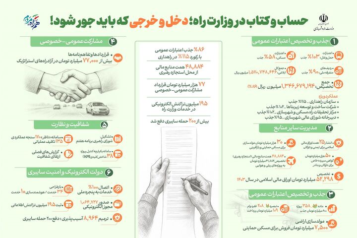 اطلاع نگاشت| حساب و کتاب در وزارت راه و شهرسازی