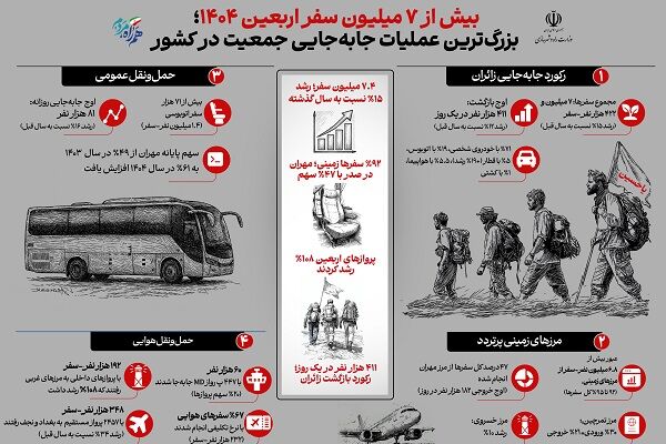 اطلاع نگاشت| بیش از ۷ میلیون سفر اربعین ۱۴۰۴/بزرگترین عملیات جابه‌جایی مسافر در کشور