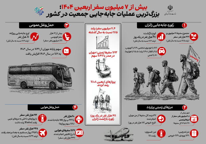 اطلاع نگاشت| بیش از ۷ میلیون سفر اربعین ۱۴۰۴/بزرگترین عملیات جابه‌جایی مسافر در کشور