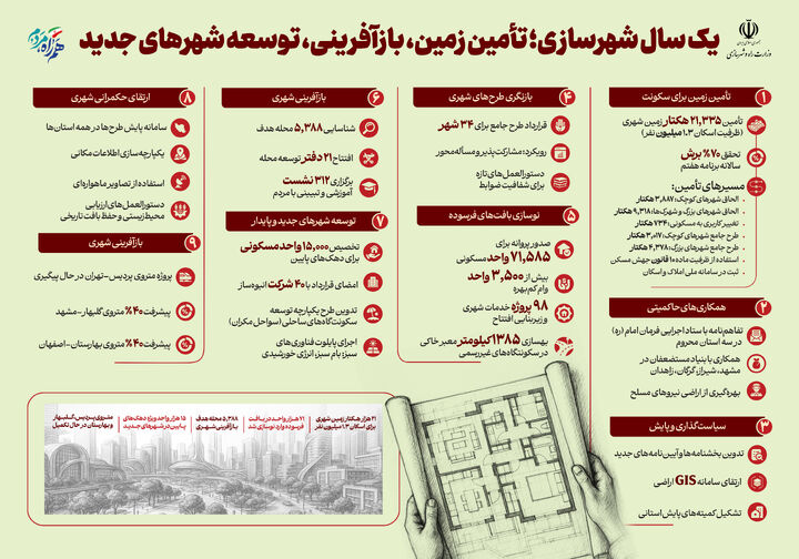 اطلاع نگاشت| یک سال شهرسازی؛ تامین زمین، بازآفرینی و توسعه شهرهای جدید