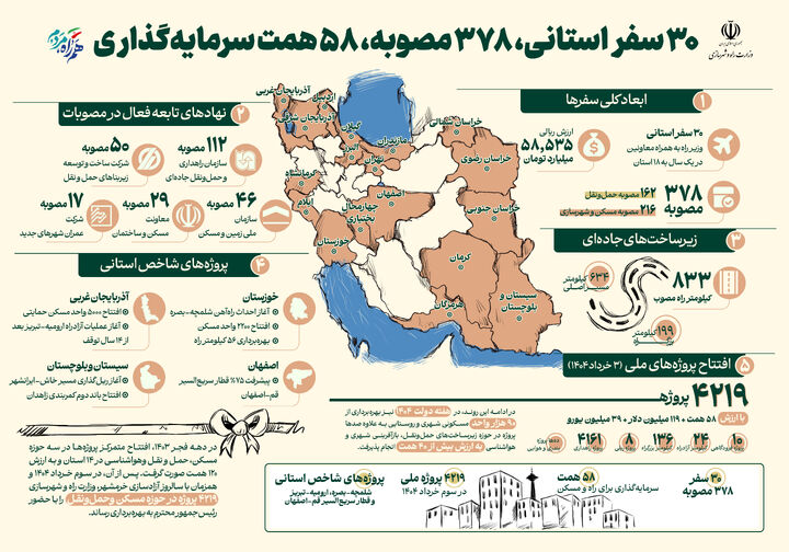 اطلاع نگاشت| سفرنامه صادق؛ ۳۰ سفر استانی، ۳۷۸ مصوبه، ۵۸ همت سرمایه گذاری