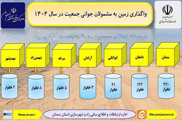 واگذاری اراضی به مشمولان جوانی جمعیت سمنان در سال 1404