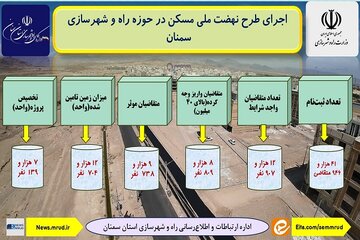 اجرای طرح نهضت ملی مسکن در حوزه راه و شهرسازی استان سمنان